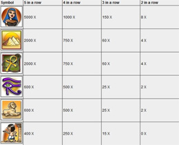 Fortunes of Egypt Pay Table
